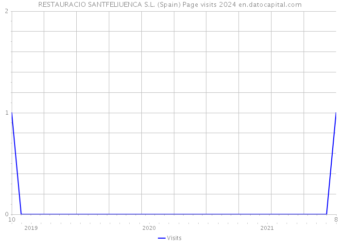 RESTAURACIO SANTFELIUENCA S.L. (Spain) Page visits 2024 
