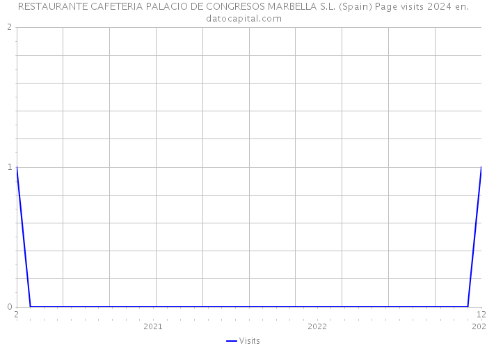 RESTAURANTE CAFETERIA PALACIO DE CONGRESOS MARBELLA S.L. (Spain) Page visits 2024 