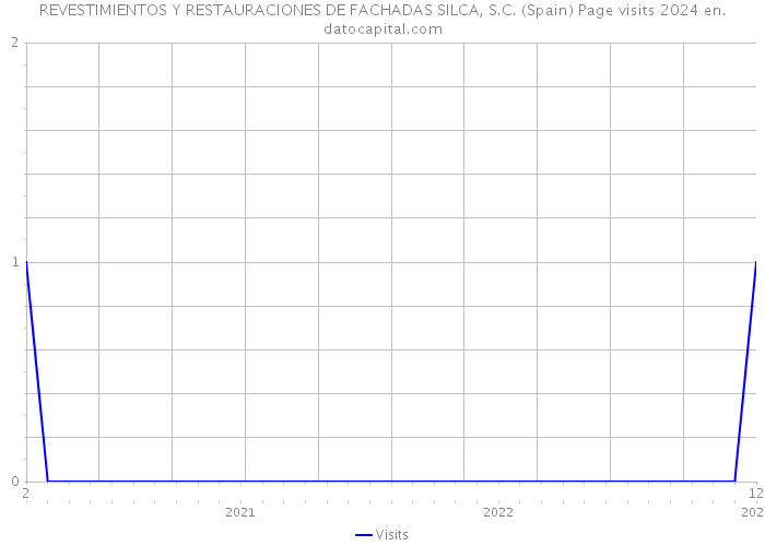 REVESTIMIENTOS Y RESTAURACIONES DE FACHADAS SILCA, S.C. (Spain) Page visits 2024 