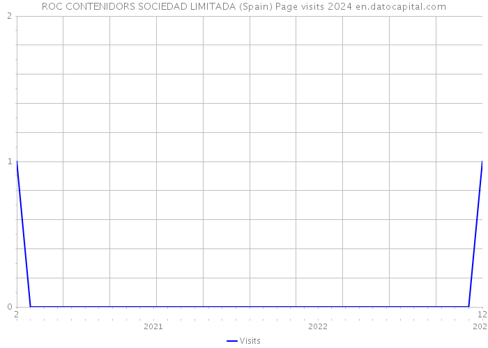 ROC CONTENIDORS SOCIEDAD LIMITADA (Spain) Page visits 2024 