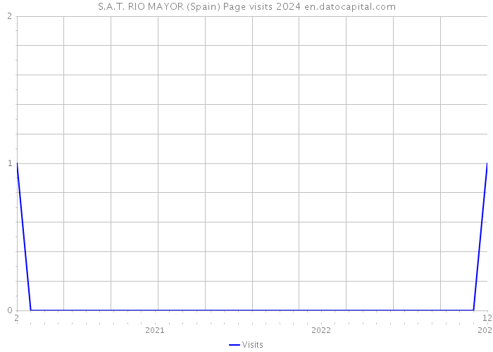 S.A.T. RIO MAYOR (Spain) Page visits 2024 