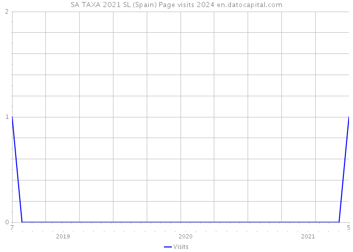 SA TAXA 2021 SL (Spain) Page visits 2024 