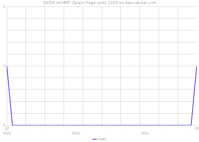 SAIDA AKHRIF (Spain) Page visits 2024 