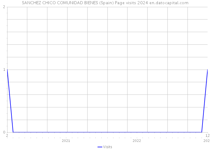 SANCHEZ CHICO COMUNIDAD BIENES (Spain) Page visits 2024 