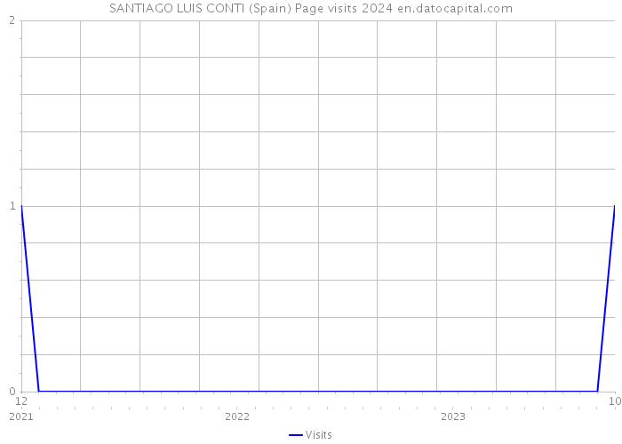 SANTIAGO LUIS CONTI (Spain) Page visits 2024 