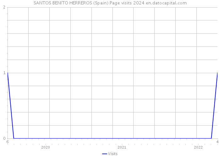 SANTOS BENITO HERREROS (Spain) Page visits 2024 