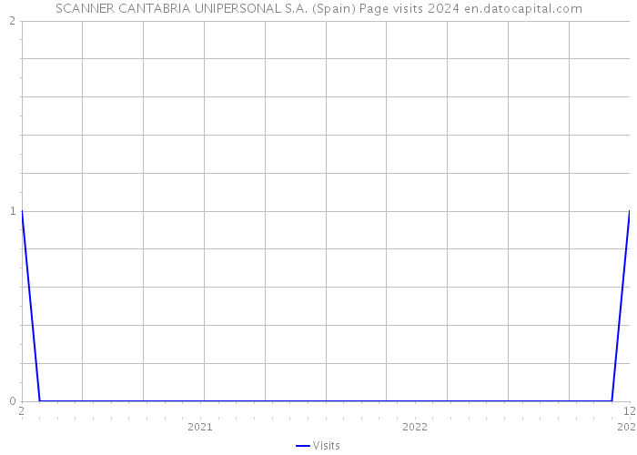 SCANNER CANTABRIA UNIPERSONAL S.A. (Spain) Page visits 2024 