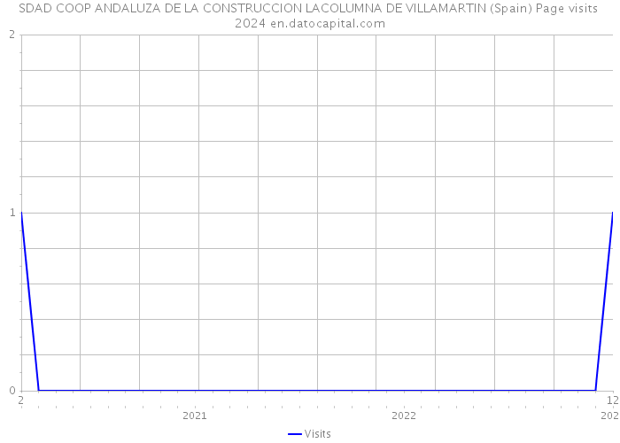 SDAD COOP ANDALUZA DE LA CONSTRUCCION LACOLUMNA DE VILLAMARTIN (Spain) Page visits 2024 