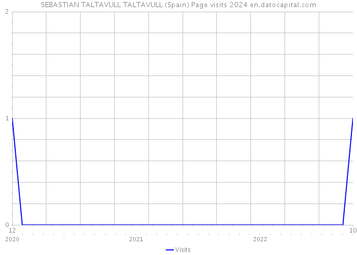 SEBASTIAN TALTAVULL TALTAVULL (Spain) Page visits 2024 