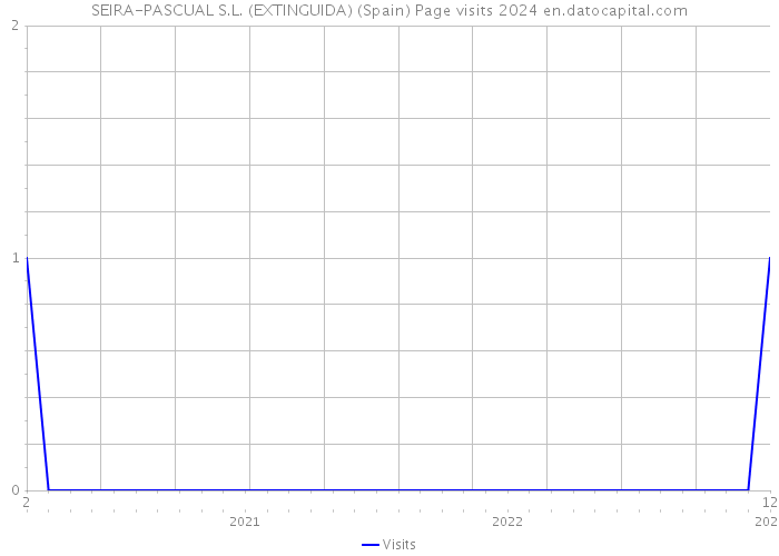 SEIRA-PASCUAL S.L. (EXTINGUIDA) (Spain) Page visits 2024 