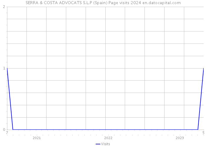 SERRA & COSTA ADVOCATS S.L.P (Spain) Page visits 2024 