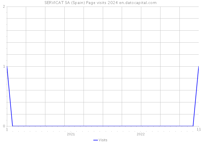 SERVICAT SA (Spain) Page visits 2024 