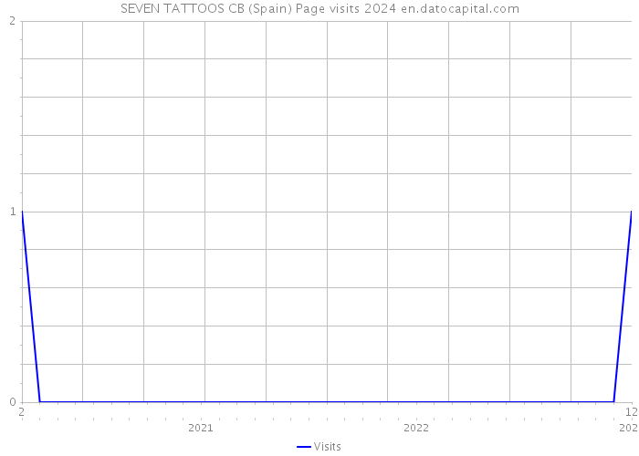 SEVEN TATTOOS CB (Spain) Page visits 2024 