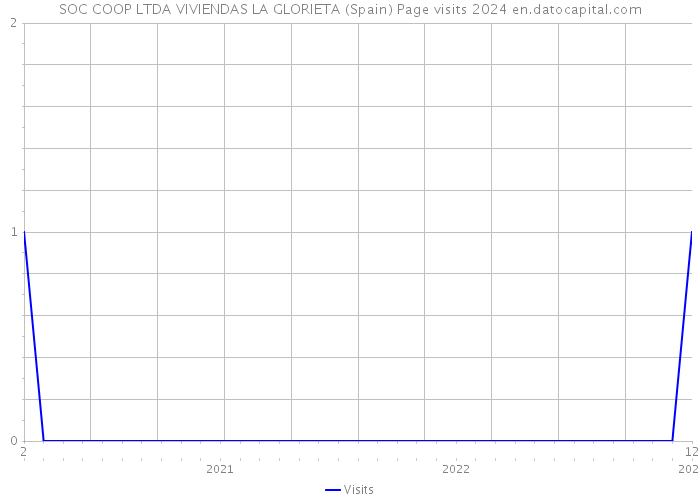 SOC COOP LTDA VIVIENDAS LA GLORIETA (Spain) Page visits 2024 