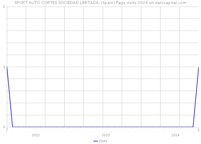 SPORT AUTO CORTES SOCIEDAD LIMITADA. (Spain) Page visits 2024 