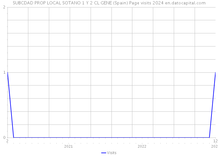 SUBCDAD PROP LOCAL SOTANO 1 Y 2 CL GENE (Spain) Page visits 2024 