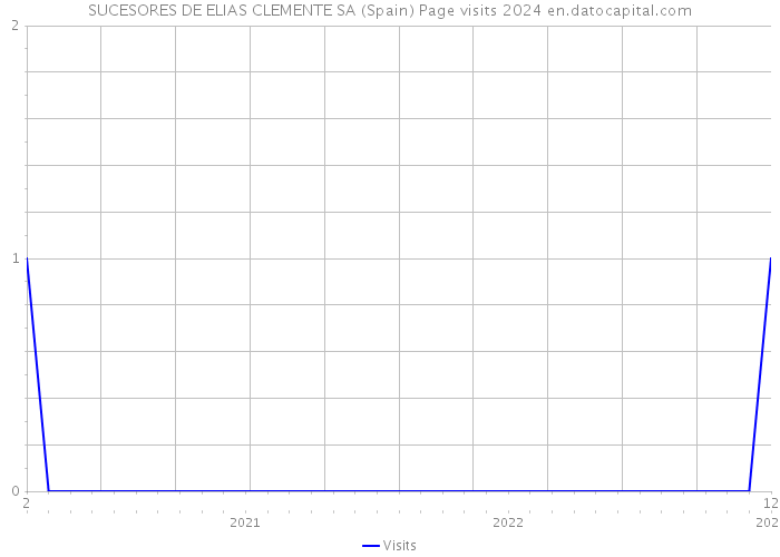 SUCESORES DE ELIAS CLEMENTE SA (Spain) Page visits 2024 