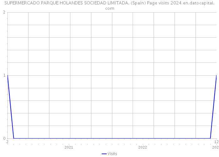 SUPERMERCADO PARQUE HOLANDES SOCIEDAD LIMITADA. (Spain) Page visits 2024 