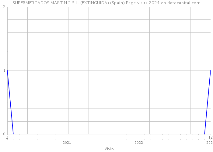 SUPERMERCADOS MARTIN 2 S.L. (EXTINGUIDA) (Spain) Page visits 2024 