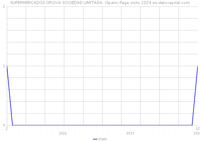 SUPERMERCADOS ORGIVA SOCIEDAD LIMITADA. (Spain) Page visits 2024 