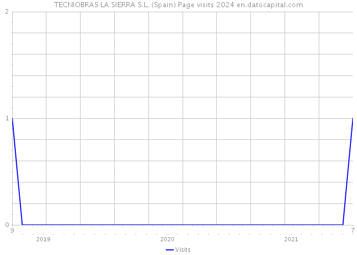 TECNIOBRAS LA SIERRA S.L. (Spain) Page visits 2024 