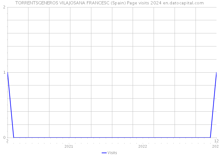 TORRENTSGENEROS VILAJOSANA FRANCESC (Spain) Page visits 2024 