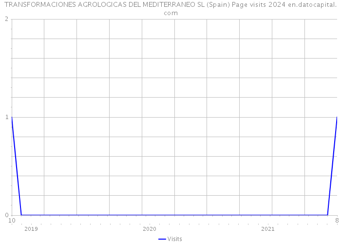 TRANSFORMACIONES AGROLOGICAS DEL MEDITERRANEO SL (Spain) Page visits 2024 