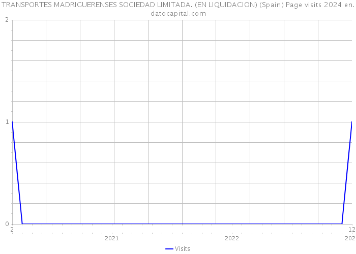 TRANSPORTES MADRIGUERENSES SOCIEDAD LIMITADA. (EN LIQUIDACION) (Spain) Page visits 2024 