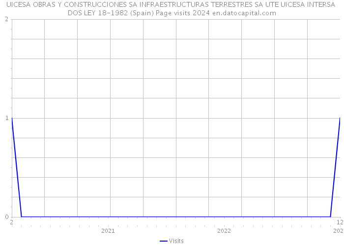 UICESA OBRAS Y CONSTRUCCIONES SA INFRAESTRUCTURAS TERRESTRES SA UTE UICESA INTERSA DOS LEY 18-1982 (Spain) Page visits 2024 