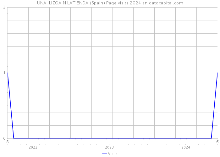 UNAI LIZOAIN LATIENDA (Spain) Page visits 2024 