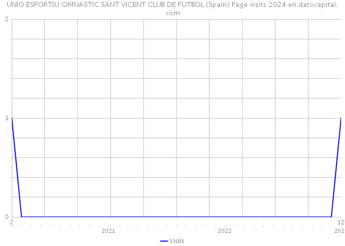 UNIO ESPORTIU GIMNASTIC SANT VICENT CLUB DE FUTBOL (Spain) Page visits 2024 