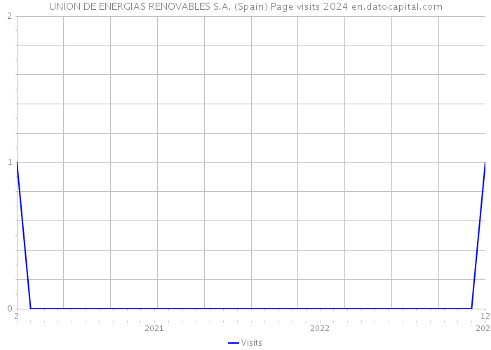 UNION DE ENERGIAS RENOVABLES S.A. (Spain) Page visits 2024 