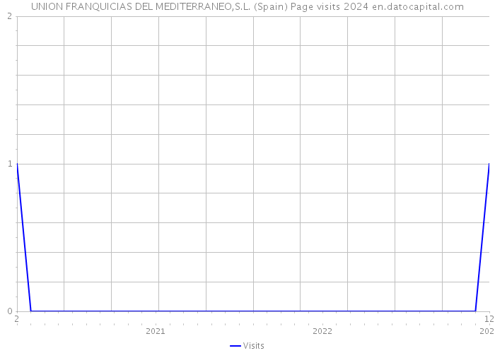 UNION FRANQUICIAS DEL MEDITERRANEO,S.L. (Spain) Page visits 2024 