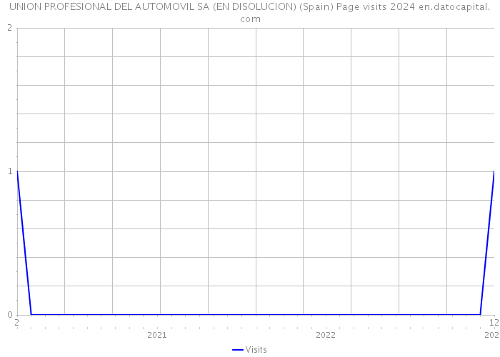 UNION PROFESIONAL DEL AUTOMOVIL SA (EN DISOLUCION) (Spain) Page visits 2024 