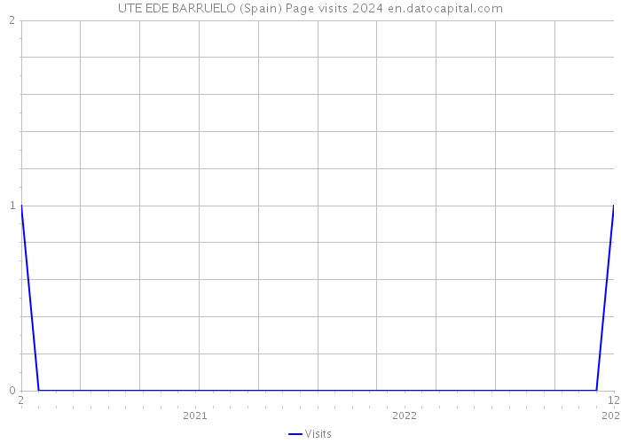 UTE EDE BARRUELO (Spain) Page visits 2024 