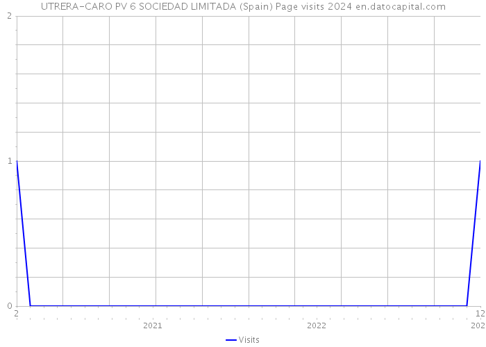 UTRERA-CARO PV 6 SOCIEDAD LIMITADA (Spain) Page visits 2024 