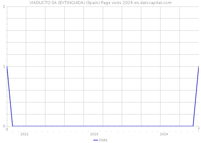 VIADUCTO SA (EXTINGUIDA) (Spain) Page visits 2024 