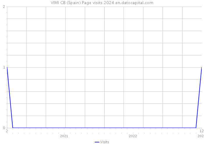 VIMI CB (Spain) Page visits 2024 