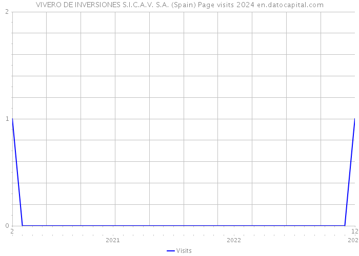 VIVERO DE INVERSIONES S.I.C.A.V. S.A. (Spain) Page visits 2024 