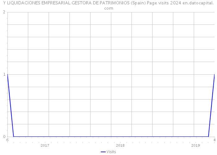 Y LIQUIDACIONES EMPRESARIAL GESTORA DE PATRIMONIOS (Spain) Page visits 2024 