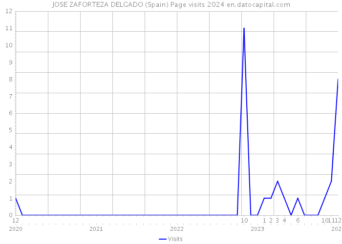JOSE ZAFORTEZA DELGADO (Spain) Page visits 2024 