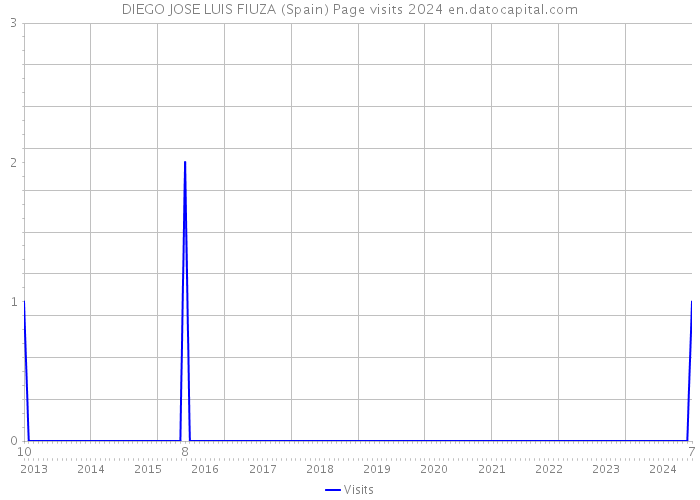 DIEGO JOSE LUIS FIUZA (Spain) Page visits 2024 