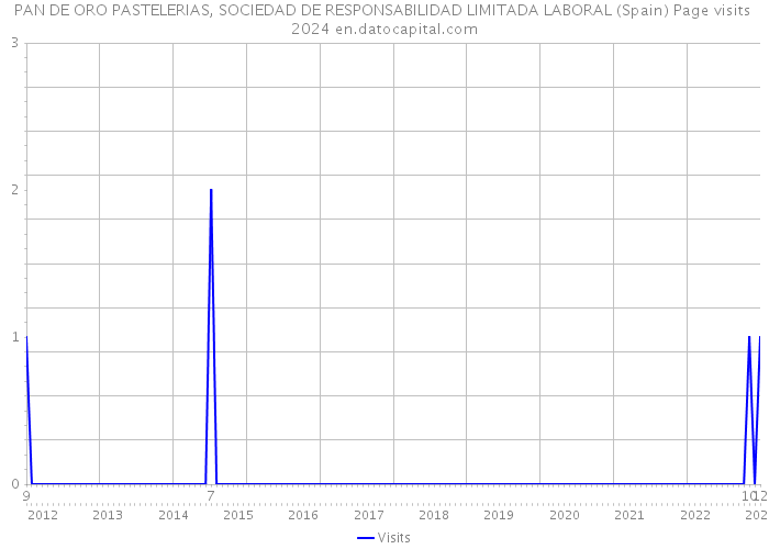 PAN DE ORO PASTELERIAS, SOCIEDAD DE RESPONSABILIDAD LIMITADA LABORAL (Spain) Page visits 2024 