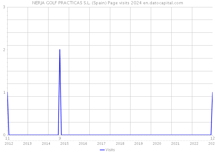 NERJA GOLF PRACTICAS S.L. (Spain) Page visits 2024 