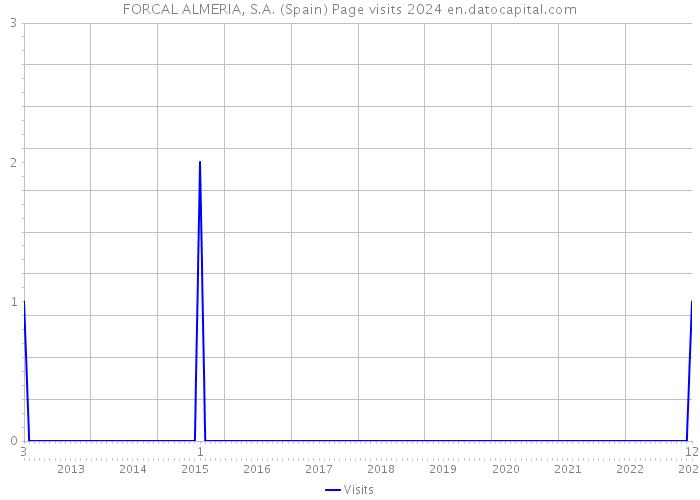 FORCAL ALMERIA, S.A. (Spain) Page visits 2024 