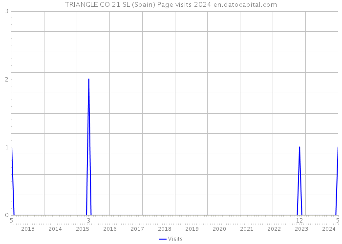 TRIANGLE CO 21 SL (Spain) Page visits 2024 