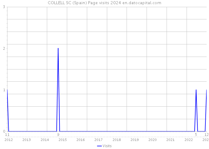 COLLELL SC (Spain) Page visits 2024 