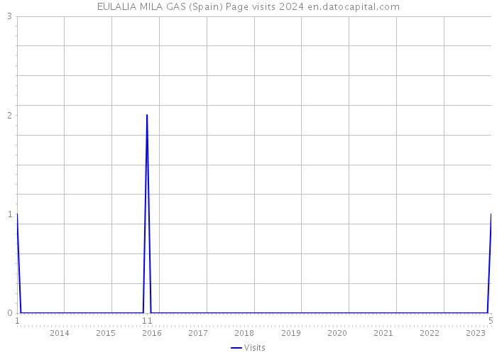 EULALIA MILA GAS (Spain) Page visits 2024 