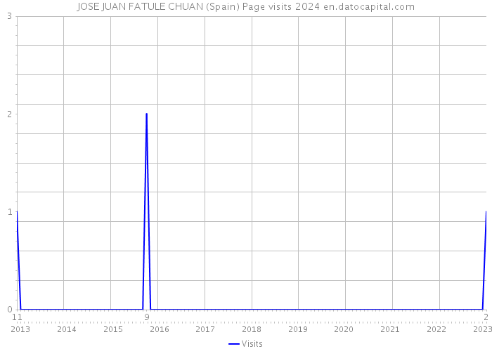 JOSE JUAN FATULE CHUAN (Spain) Page visits 2024 