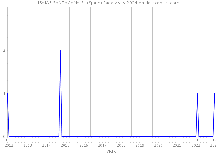 ISAIAS SANTACANA SL (Spain) Page visits 2024 